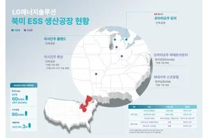 LG엔솔·얼티엄셀즈, ESS 배터리 생산 시작…북미 거점 5곳으로 확대