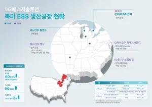 LG엔솔·얼티엄셀즈, ESS 배터리 생산 시작…북미 거점 5곳으로 확대