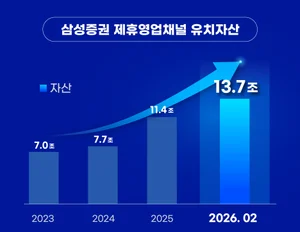  삼성증권, '2026 SFC 연도대상' 개최..유치자산 13조원 돌파