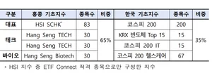 韓-홍콩 공동지수 4종 발표..홍콩 65%·한국 35% 추종