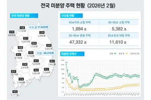주택 공급 회복 신호에도 웃지 못하는 지방…“악성 미분양 부담”