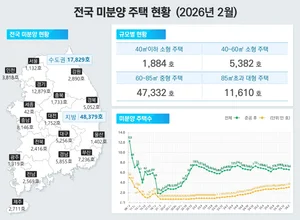주택 공급 회복 신호에도 웃지 못하는 지방…“악성 미분양 부담”