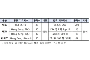 韓-홍콩 공동지수 4종 발표..홍콩 65%·한국 35% 추종