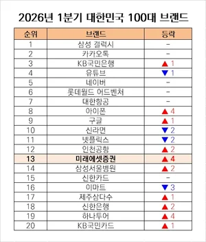 미래에셋증권, ‘대한민국 100대 브랜드’ 13위… 4계단 수직 상승