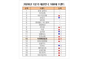 미래에셋증권, ‘대한민국 100대 브랜드’ 13위… 4계단 수직 상승