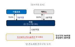 클로봇, 2000억원 주주배정 유상증자..두산로지스틱스 인수대금 마련