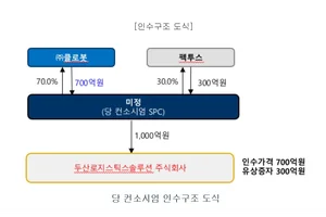 클로봇, 2000억원 주주배정 유상증자..두산로지스틱스 인수대금 마련