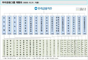 [표] 우리금융그룹 계통도