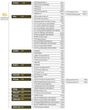 [표] KB금융그룹 계통도