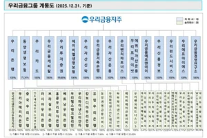 [표] 우리금융그룹 계통도