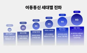 韓 CDMA 30년, ICT 강국 뿌리 됐다…이제는 ‘AI 고속도로’ 전환