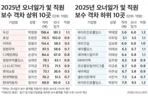 대기업 오너일가 보수 평균 27억…직원 100배 이상 받은 총수 3명