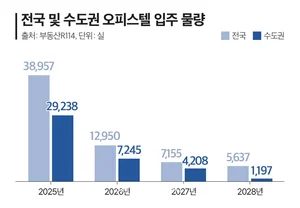 오피스텔 '찬밥'서 아파트 대채제로 재부상...공급 급감에 가격까지 들썩