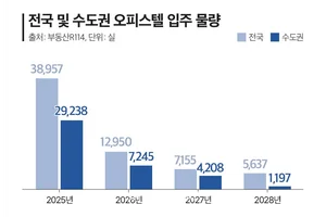 오피스텔 '찬밥'서 아파트 대채제로 재부상...공급 급감에 가격까지 들썩