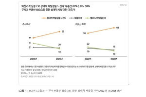 달려도 늘 제자리..온국민이 ‘포모(FOMO)’에 갇혔다