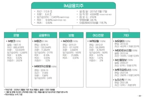 iM금융지주, 1분기 순이익 1545억원..전년 수준
