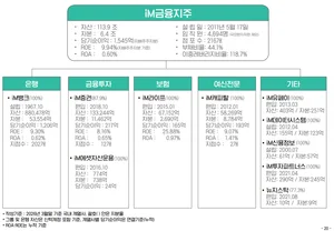 iM금융지주, 1분기 순이익 1545억원..전년 수준