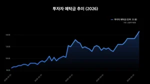 코스피 7천 돌파..머니무브 더 세졌다