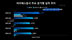 아이에스동서, 1분기 영업이익 1181억 원…'어닝 서프'