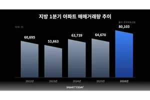 지방 아파트 거래량, 5년 만에 최고…공급 절벽에 신축 분양 관심 ↑