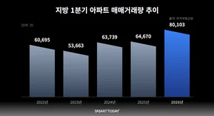 지방 아파트 거래량, 5년 만에 최고…공급 절벽에 신축 분양 관심 ↑