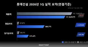롯데건설, 1분기 영업이익 504억…수익성 중심 경영 성과 가시화