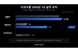 ㈜코오롱, 1분기 영업이익 988억…순손실은 적자 지속