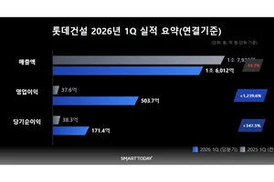 롯데건설, 1분기 영업이익 504억…수익성 중심 경영 성과 가시화