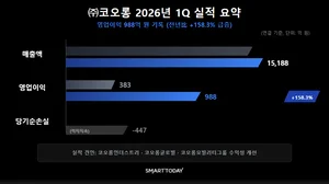 ㈜코오롱, 1분기 영업이익 988억…순손실은 적자 지속