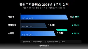  영원무역홀딩스, 1분기 영업이익 1578억…OEM 회복에 수익성 개선