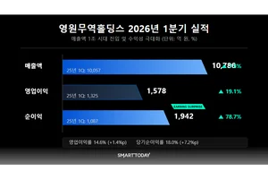  영원무역홀딩스, 1분기 영업이익 1578억…OEM 회복에 수익성 개선