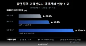 반도체 슈퍼사이클에 삼성전자 성과급 기대감까지...동탄·고덕 아파트 매수세 확산