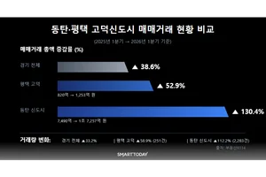 반도체 슈퍼사이클에 삼성전자 성과급 기대감까지...동탄·고덕 아파트 매수세 확산
