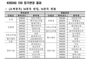 코스피200 달바글로벌 등 4사, 코스닥150 현대무벡스 등 16사 편입