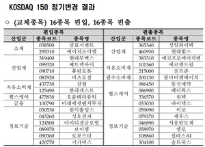 코스피200 달바글로벌 등 4사, 코스닥150 현대무벡스 등 16사 편입
