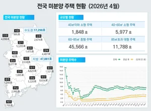 전국 미분양 6만5179가구…수도권 감소에 소폭 줄어