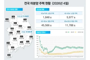 전국 미분양 6만5179가구…수도권 감소에 소폭 줄어