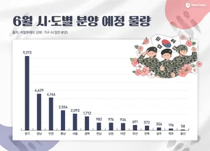 6월 분양시장 분수령…전국 3만 8571가구 공급