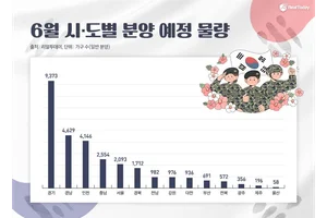 6월 분양시장 분수령…전국 3만 8571가구 공급
