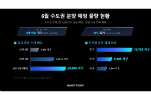 지선(地選) 이후, 전국 4만여 가구 분양물량 쏟아진다.