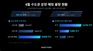 지선(地選) 이후, 전국 4만여 가구 분양물량 쏟아진다.