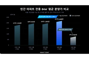 국민평형 21억 시대…서민에게 더 멀어진 서울 새 아파트