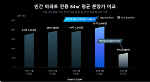 국민평형 21억 시대…서민에게 더 멀어진 서울 새 아파트