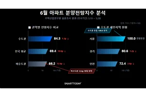 아파트 분양시장 기대심리 위축…전국 평균 분양전망지수 10.6p 하락