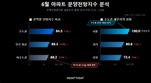 아파트 분양시장 기대심리 위축…전국 평균 분양전망지수 10.6p 하락