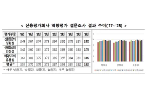 나이스신용평가, 금투협 신평 3사 역량평가서 최고점 