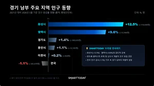 반도체 호황에 들썩이는 화성·평택…인구도 집값도 상승세