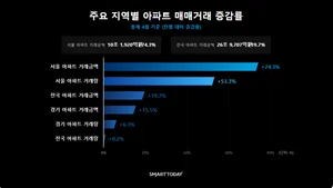  4월 전국 부동산 거래금액 44조원…서울·경기 아파트가 견인