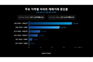  4월 전국 부동산 거래금액 44조원…서울·경기 아파트가 견인