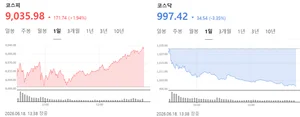 코스피, 9000 돌파..코스닥, 1000 붕괴
